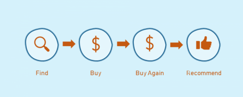 Customer Journey Map – Finding the right path to your customers heart