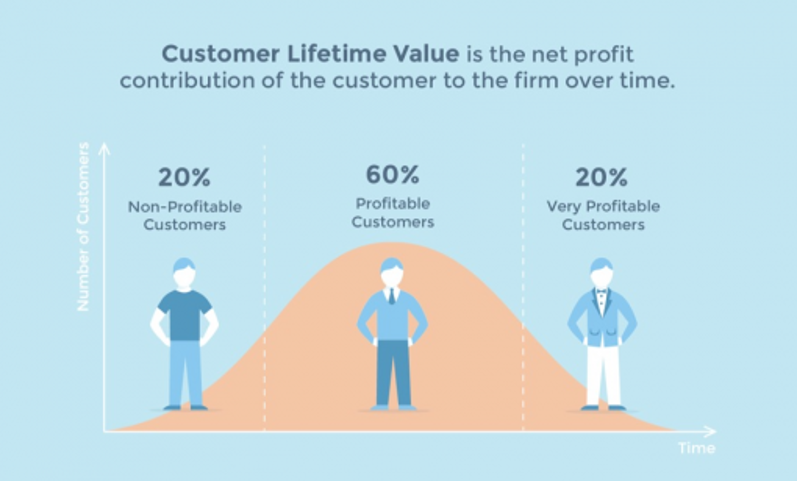 Customer Lifetime Value Segments